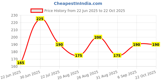 tatacliq.com MINIKLUB Kids White Solid Top miniklub Price History Graph from 22 Jun 2025 to 21 Oct 2025
