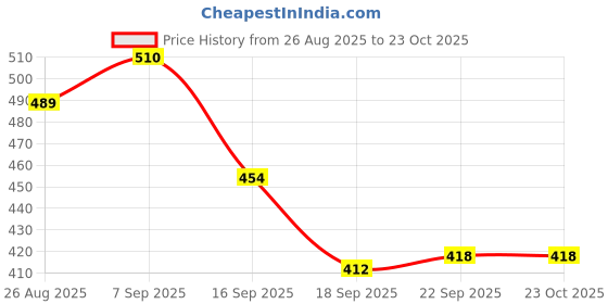 tatacliq.com MINIKLUB Kids White Solid Top miniklub Price History Graph from 26 Aug 2025 to 22 Oct 2025