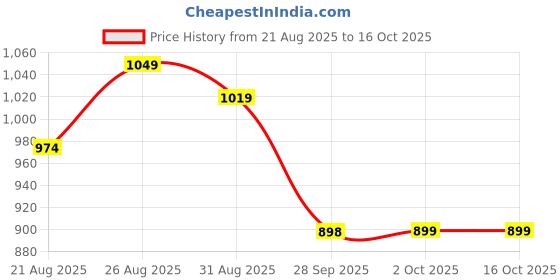 tatacliq.com MINIKLUB Kids WHITE Striped DUNGAREE SET miniklub Price History Graph from 21 Aug 2025 to 15 Oct 2025