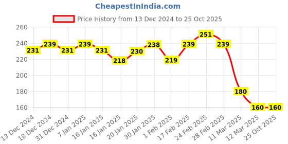 tatacliq.com MINIKLUB Kids White Striped Leggings miniklub Price History Graph from 13 Dec 2024 to 25 Oct 2025