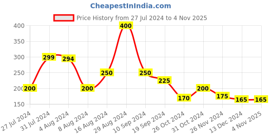 tatacliq.com MINIKLUB Kids White Striped Shorts miniklub Price History Graph from 27 Jul 2024 to 3 Nov 2025