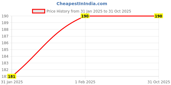 tatacliq.com MINIKLUB Kids White Striped T-Shirt miniklub Price History Graph from 31 Jan 2025 to 31 Oct 2025