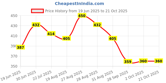 tatacliq.com MINIKLUB Kids White Tie Dye Top miniklub Price History Graph from 19 Jun 2025 to 21 Oct 2025