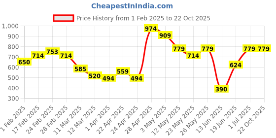 tatacliq.com MINIKLUB Kids Yellow & Black Cotton Printed Full Sleeves Sweatshirt Set miniklub Price History Graph from 1 Feb 2025 to 22 Oct 2025