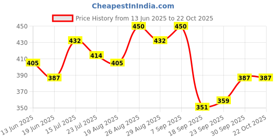 tatacliq.com MINIKLUB Kids Yellow & Blue Printed Dress (Pack Of 2) miniklub Price History Graph from 13 Jun 2025 to 22 Oct 2025