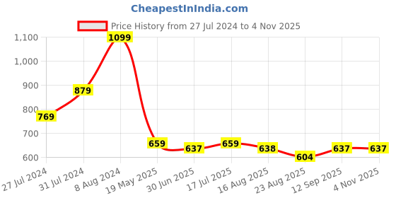 tatacliq.com MINIKLUB Kids Yellow & Coral Printed Full Sleeves Dress (Pack Of 2) miniklub Price History Graph from 27 Jul 2024 to 4 Nov 2025