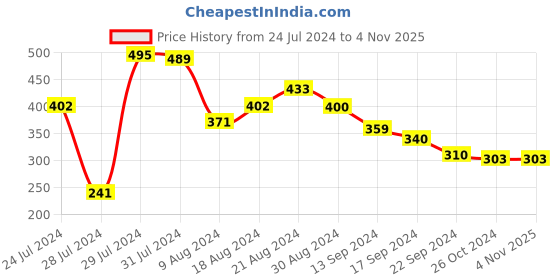 tatacliq.com MINIKLUB Kids Yellow & Green Printed Full Sleeves T-Shirt (Pack Of 2) miniklub Price History Graph from 24 Jul 2024 to 4 Nov 2025