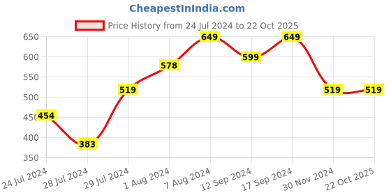 tatacliq.com MINIKLUB Kids Yellow & Grey Solid Joggers (Pack Of 2) miniklub Price History Graph from 24 Jul 2024 to 22 Oct 2025
