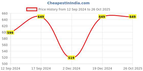 tatacliq.com MINIKLUB Kids Yellow & Grey Solid Joggers (Pack Of 2) miniklub Price History Graph from 12 Sep 2024 to 26 Oct 2025