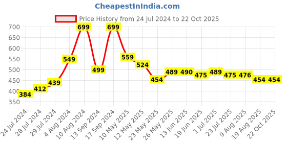 tatacliq.com MINIKLUB Kids Yellow & Grey Solid Pants (Pack Of 2) miniklub Price History Graph from 24 Jul 2024 to 22 Oct 2025
