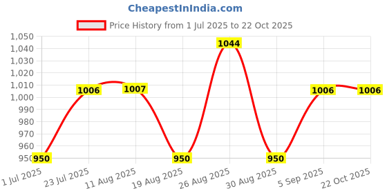 tatacliq.com MINIKLUB Kids Yellow & Navy Cotton Color Block Full Sleeves Jacket miniklub Price History Graph from 1 Jul 2025 to 22 Oct 2025