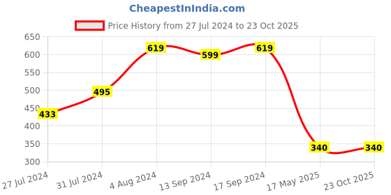 tatacliq.com MINIKLUB Kids Yellow & White Embroidered Full Sleeves Polo T-Shirt miniklub Price History Graph from 27 Jul 2024 to 22 Oct 2025