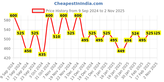 tatacliq.com MINIKLUB Kids Yellow & White Floral Print Pinafore Dress with Top miniklub Price History Graph from 9 Sep 2024 to 2 Nov 2025