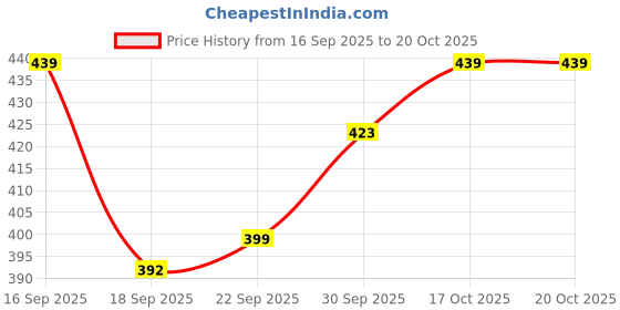 tatacliq.com MINIKLUB Kids Yellow & White Printed Dress (Pack Of 2) miniklub Price History Graph from 16 Sep 2025 to 20 Oct 2025