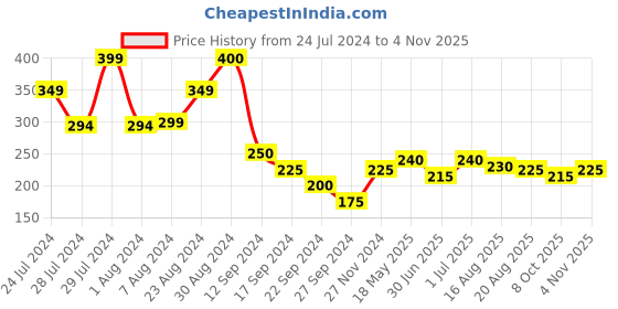 tatacliq.com MINIKLUB Kids Yellow & White Printed T-Shirt miniklub Price History Graph from 24 Jul 2024 to 4 Nov 2025