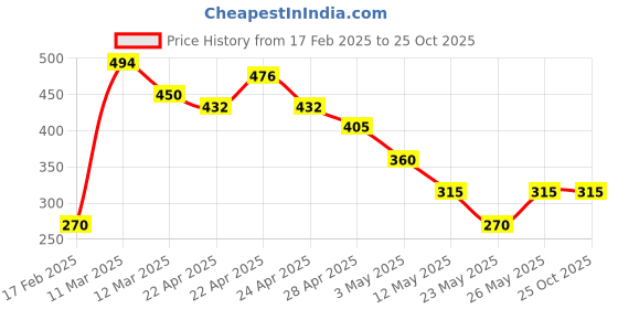 tatacliq.com MINIKLUB Kids Yellow Cotton Printed Full Sleeves Sweatshirt miniklub Price History Graph from 17 Feb 2025 to 22 Oct 2025