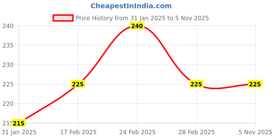 tatacliq.com MINIKLUB Kids Yellow Cotton Regular Fit Shorts miniklub Price History Graph from 31 Jan 2025 to 4 Nov 2025