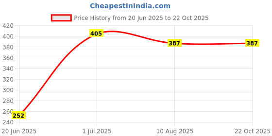 tatacliq.com MINIKLUB Kids Yellow Cotton Regular Fit Waistcoat miniklub Price History Graph from 20 Jun 2025 to 22 Oct 2025