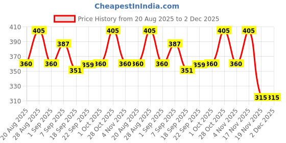 tatacliq.com MINIKLUB Kids Yellow Cotton Regular Fit Waistcoat miniklub Price History Graph from 20 Aug 2025 to 1 Dec 2025