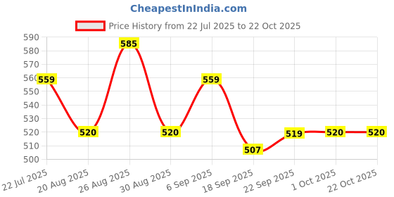 tatacliq.com MINIKLUB Kids Yellow Embroidered Dress miniklub Price History Graph from 22 Jul 2025 to 21 Oct 2025