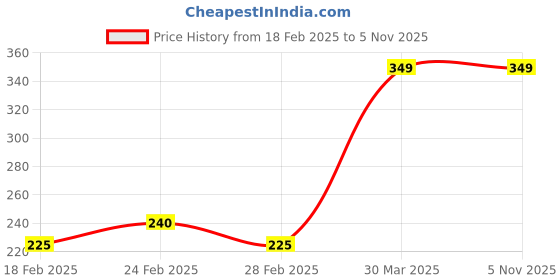 tatacliq.com MINIKLUB Kids Yellow Floral Print Top miniklub Price History Graph from 18 Feb 2025 to 5 Nov 2025