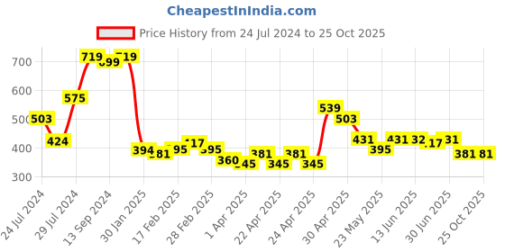 tatacliq.com MINIKLUB Kids Yellow Graphic Print Full Sleeves Shirt miniklub Price History Graph from 24 Jul 2024 to 24 Oct 2025