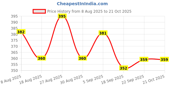 tatacliq.com MINIKLUB Kids Yellow Graphic Print Full Sleeves Shirt miniklub Price History Graph from 8 Aug 2025 to 21 Oct 2025