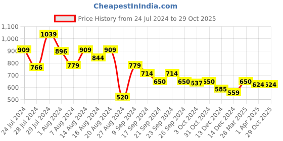 tatacliq.com MINIKLUB Kids Yellow Printed Full Sleeves Shirt (Pack Of 3) miniklub Price History Graph from 24 Jul 2024 to 28 Oct 2025