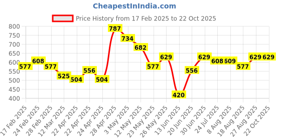 tatacliq.com MINIKLUB Kids Yellow Printed Full Sleeves Sweater miniklub Price History Graph from 17 Feb 2025 to 22 Oct 2025