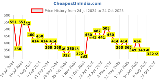tatacliq.com MINIKLUB Kids Yellow Printed Full Sleeves Sweatshirt miniklub Price History Graph from 24 Jul 2024 to 22 Oct 2025