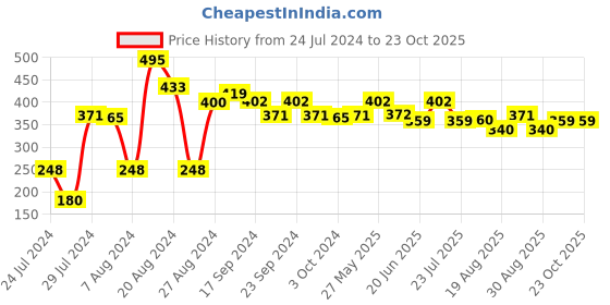 tatacliq.com MINIKLUB Kids Yellow Printed Full Sleeves Sweatshirt miniklub Price History Graph from 24 Jul 2024 to 22 Oct 2025