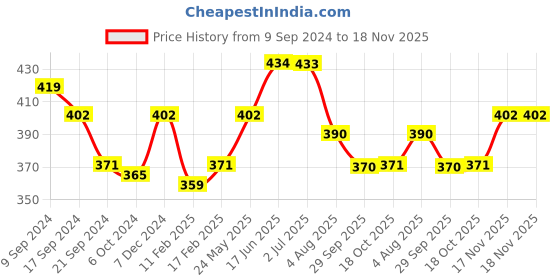 tatacliq.com MINIKLUB Kids Yellow Printed Full Sleeves Sweatshirt miniklub Price History Graph from 9 Sep 2024 to 17 Nov 2025