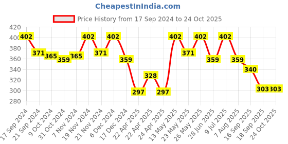 tatacliq.com MINIKLUB Kids Yellow Printed Full Sleeves Sweatshirt miniklub Price History Graph from 17 Sep 2024 to 24 Oct 2025