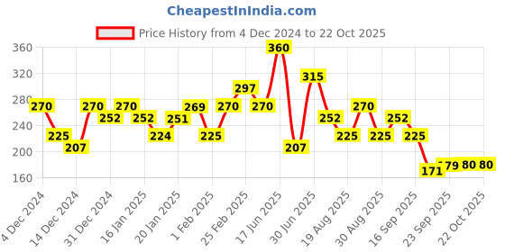 tatacliq.com MINIKLUB Kids Yellow Printed Full Sleeves Sweatshirt miniklub Price History Graph from 4 Dec 2024 to 21 Oct 2025
