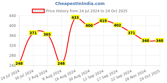 tatacliq.com MINIKLUB Kids Yellow Printed Full Sleeves T-Shirt with Pants miniklub Price History Graph from 24 Jul 2024 to 23 Oct 2025