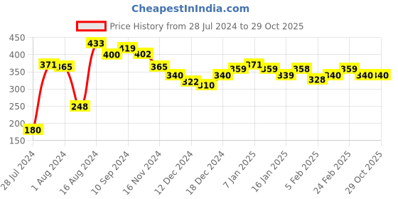tatacliq.com MINIKLUB Kids Yellow Printed Full Sleeves T-Shirt with Pants miniklub Price History Graph from 28 Jul 2024 to 28 Oct 2025
