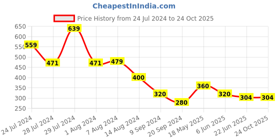 tatacliq.com MINIKLUB Kids Yellow Printed Pants miniklub Price History Graph from 24 Jul 2024 to 22 Oct 2025