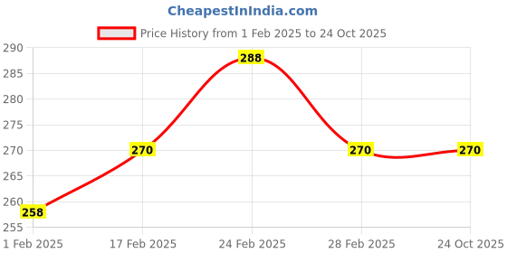 tatacliq.com MINIKLUB Kids Yellow Printed Polo T-Shirt miniklub Price History Graph from 1 Feb 2025 to 22 Oct 2025