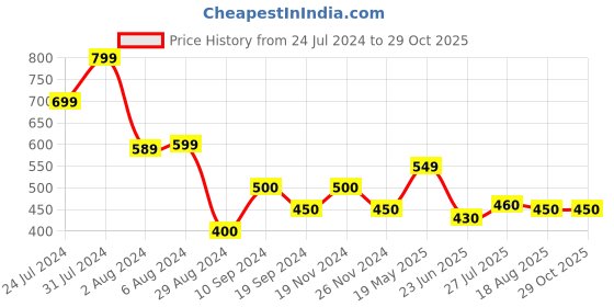 tatacliq.com MINIKLUB Kids Yellow Printed Shirt miniklub Price History Graph from 24 Jul 2024 to 29 Oct 2025