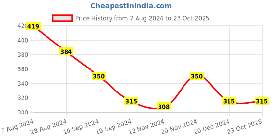 tatacliq.com MINIKLUB Kids Yellow Printed Shirt miniklub Price History Graph from 7 Aug 2024 to 23 Oct 2025