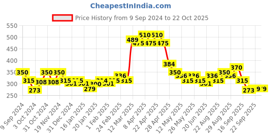 tatacliq.com MINIKLUB Kids Yellow Printed Shirt miniklub Price History Graph from 9 Sep 2024 to 21 Oct 2025