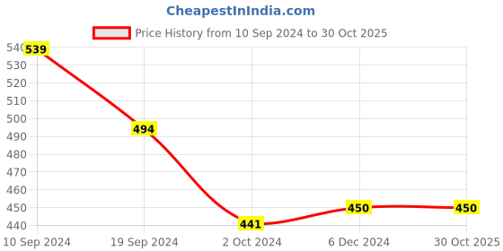 tatacliq.com MINIKLUB Kids Yellow Printed Shirt miniklub Price History Graph from 10 Sep 2024 to 30 Oct 2025
