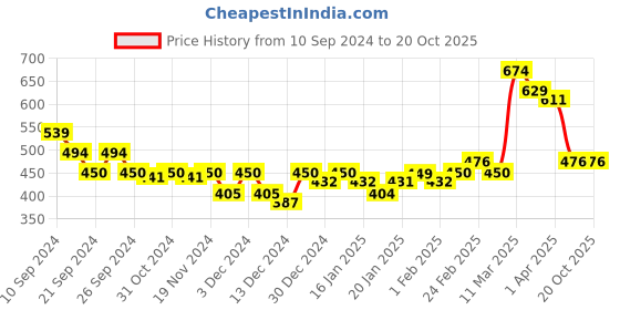 tatacliq.com MINIKLUB Kids Yellow Printed Shirt miniklub Price History Graph from 10 Sep 2024 to 20 Oct 2025