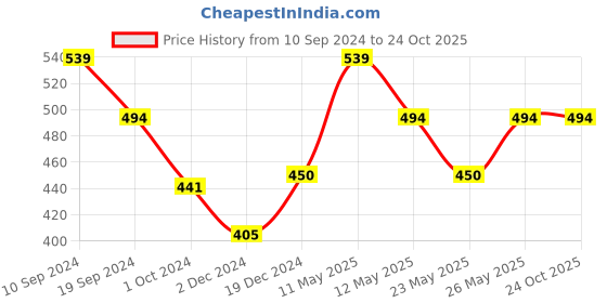 tatacliq.com MINIKLUB Kids Yellow Printed Shirt miniklub Price History Graph from 10 Sep 2024 to 22 Oct 2025