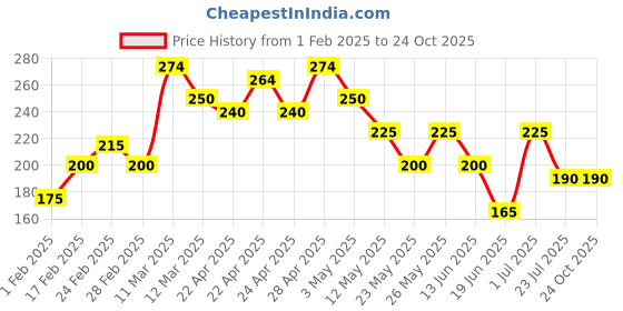 tatacliq.com MINIKLUB Kids Yellow Printed T-Shirt miniklub Price History Graph from 1 Feb 2025 to 22 Oct 2025