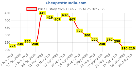 tatacliq.com MINIKLUB Kids Yellow Printed T-Shirt miniklub Price History Graph from 1 Feb 2025 to 24 Oct 2025