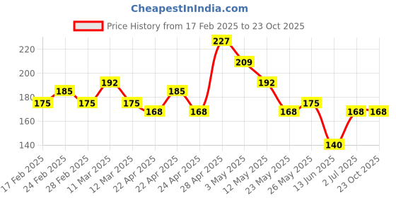 tatacliq.com MINIKLUB Kids Yellow Printed T-Shirt miniklub Price History Graph from 17 Feb 2025 to 22 Oct 2025