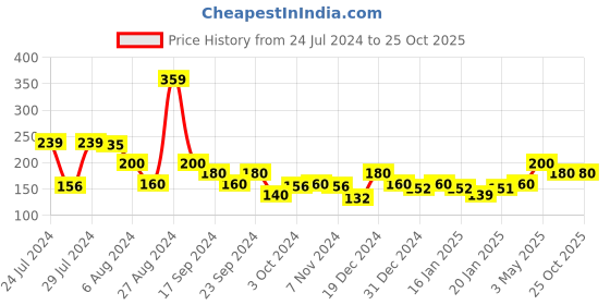 tatacliq.com MINIKLUB Kids Yellow Printed Top miniklub Price History Graph from 24 Jul 2024 to 24 Oct 2025