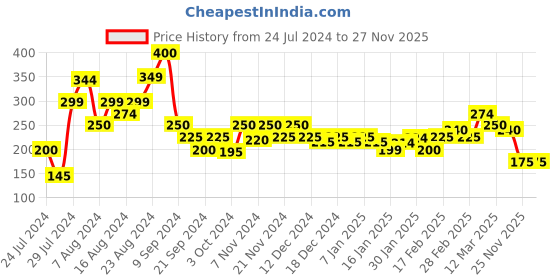 tatacliq.com MINIKLUB Kids Yellow Printed Top miniklub Price History Graph from 24 Jul 2024 to 27 Nov 2025