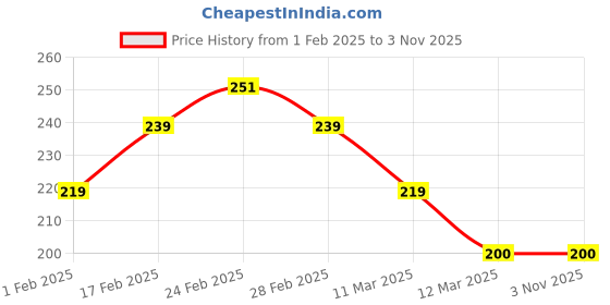 tatacliq.com MINIKLUB Kids Yellow Printed Top miniklub Price History Graph from 1 Feb 2025 to 1 Nov 2025